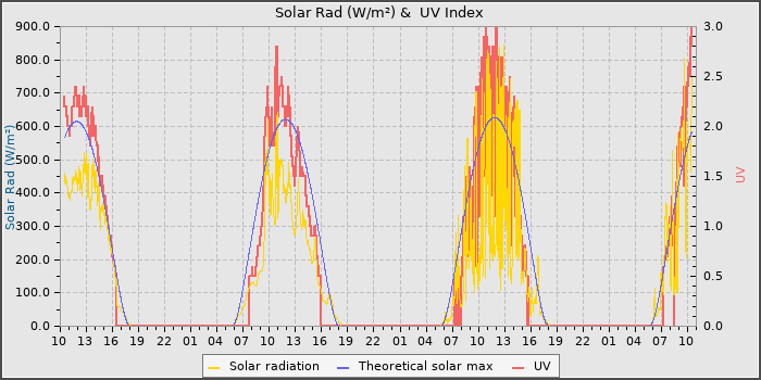 Solar Rad and UV