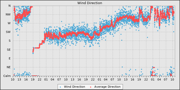 Wind Dir
