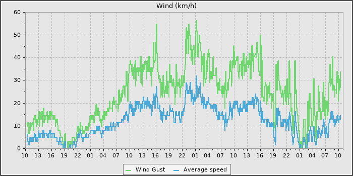 Wind Speed